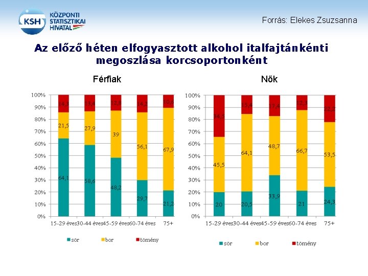 Forrás: Elekes Zsuzsanna Az előző héten elfogyasztott alkohol italfajtánkénti megoszlása korcsoportonként Férfiak Nők 
