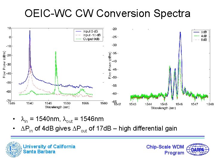 OEIC-WC CW Conversion Spectra • in = 1540 nm, out = 1546 nm •