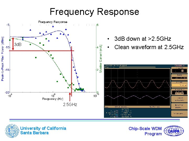 Frequency Response • 3 d. B down at >2. 5 GHz • Clean waveform