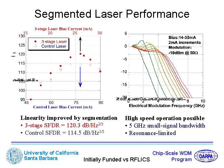 Segmented Laser Performance Linearity improved by segmentation • 3 -stage SFDR = 120. 3
