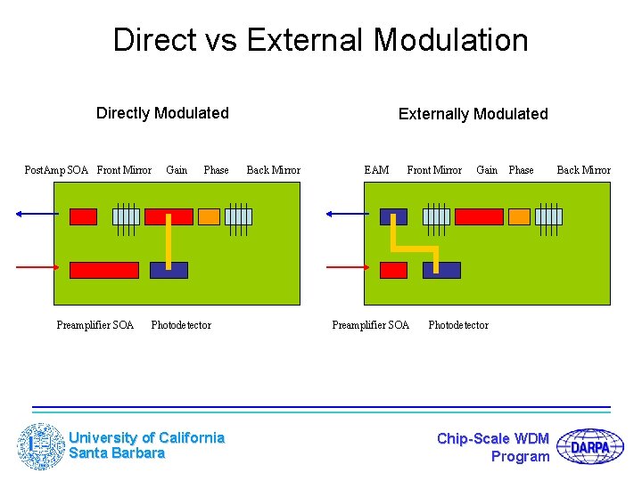 Direct vs External Modulation Directly Modulated Post. Amp SOA Front Mirror Preamplifier SOA Gain