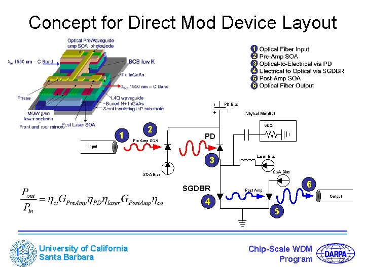Concept for Direct Mod Device Layout PD Bias Signal Monitor 1 2 Pre Amp