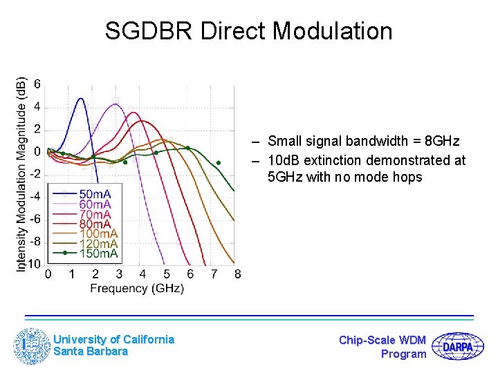 SGDBR Direct Modulation – Small signal bandwidth = 8 GHz – 10 d. B