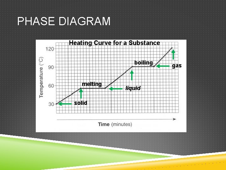 PHASE DIAGRAM Heating Curve for a Substance boiling melting solid liquid gas 