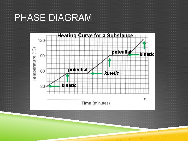 PHASE DIAGRAM Heating Curve for a Substance potential kinetic 