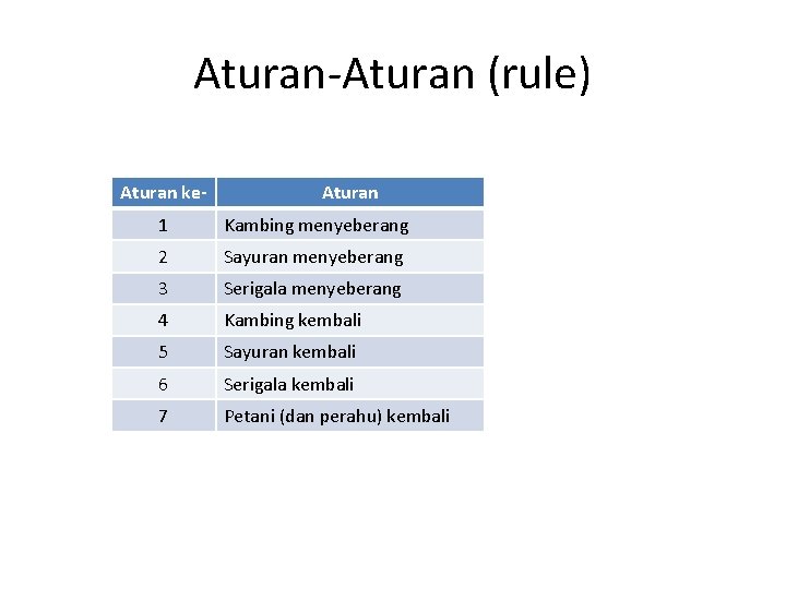 Aturan-Aturan (rule) Aturan ke- Aturan 1 Kambing menyeberang 2 Sayuran menyeberang 3 Serigala menyeberang