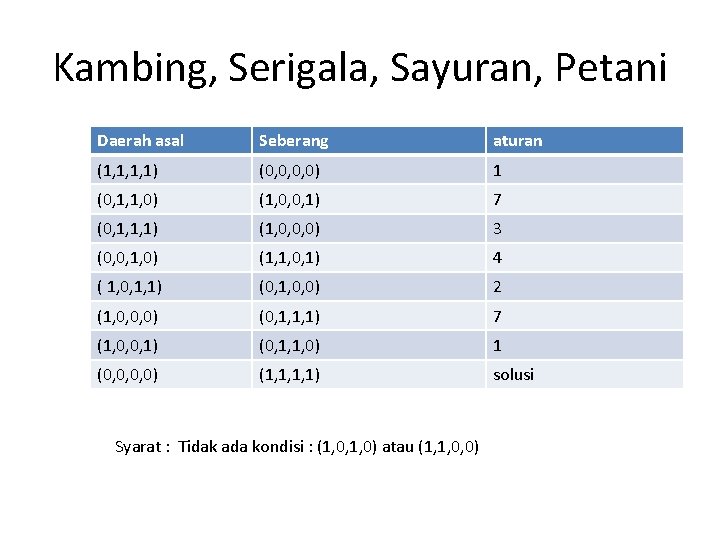 Kambing, Serigala, Sayuran, Petani Daerah asal Seberang aturan (1, 1, 1, 1) (0, 0,