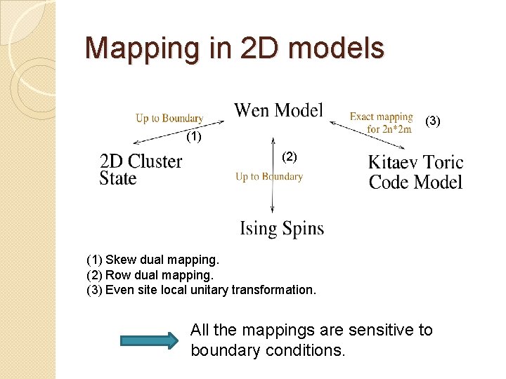 Mapping in 2 D models (3) (1) (2) (1) Skew dual mapping. (2) Row