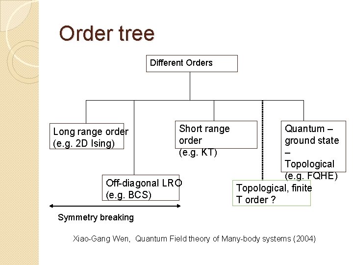 Order tree Different Orders Long range order (e. g. 2 D Ising) Short range