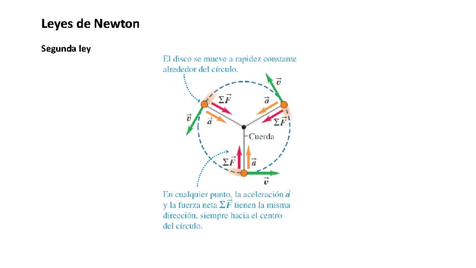 Leyes de Newton Segunda ley 