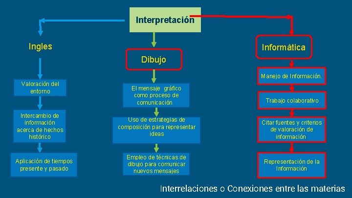 Interpretación Ingles Informática Dibujo Manejo de Información. Valoración del entorno Intercambio de información acerca