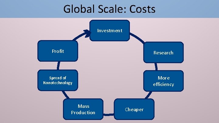 Global Scale: Costs Investment Profit Research Spread of Nanotechnology More efficiency Mass Production Cheaper