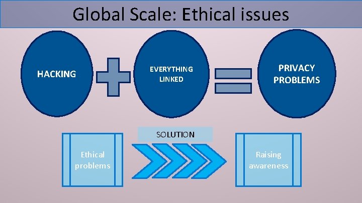 Global Scale: Ethical issues HACKING EVERYTHING LINKED PRIVACY PROBLEMS SOLUTION Ethical problems Raising awareness