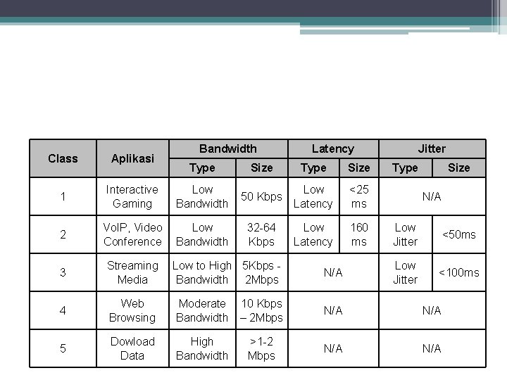 Class Aplikasi 1 Bandwidth Latency Jitter Type Size Interactive Gaming Low Bandwidth 50 Kbps