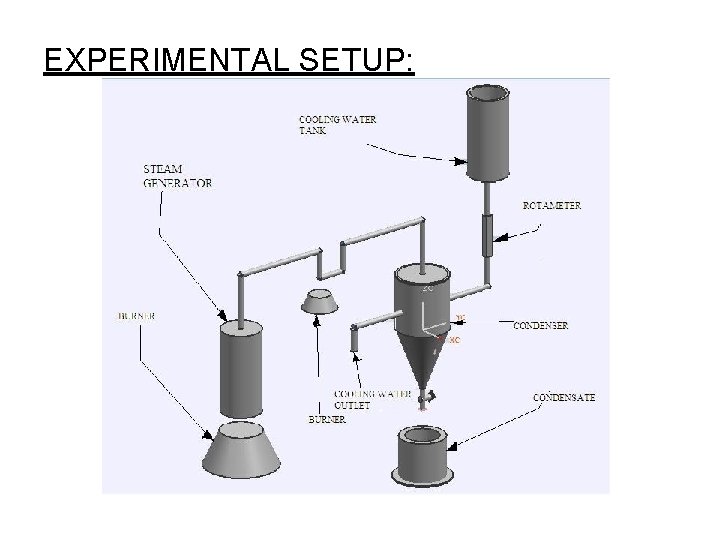 EXPERIMENTAL SETUP: EXPERIMENTAL SETUP: