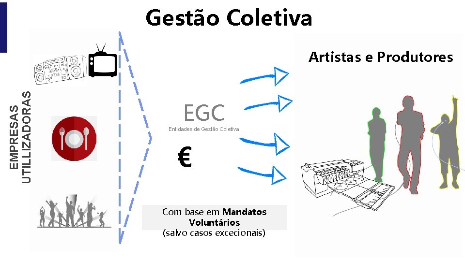 Gestão Coletiva EMPRESAS UTILLIZADORAS Artistas e Produtores EGC Entidades de Gestão Coletiva € Com