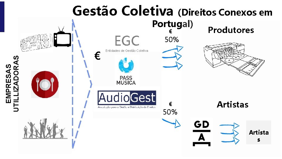 Gestão Coletiva EMPRESAS UTILLIZADORAS (Direitos Conexos em Portugal) € EGC € 50% Produtores Entidades