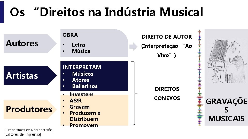 Os “Direitos na Indústria Musical Autores Artistas Produtores [Organismos de Radiodifusão] [Editores de Imprensa]