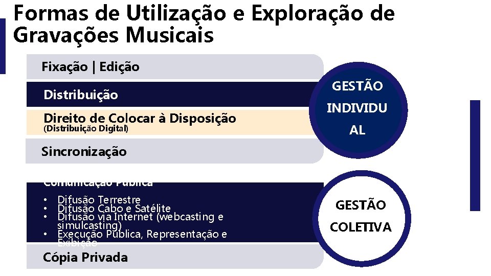 Formas de Utilização e Exploração de Gravações Musicais Fixação | Edição Distribuição Direito de