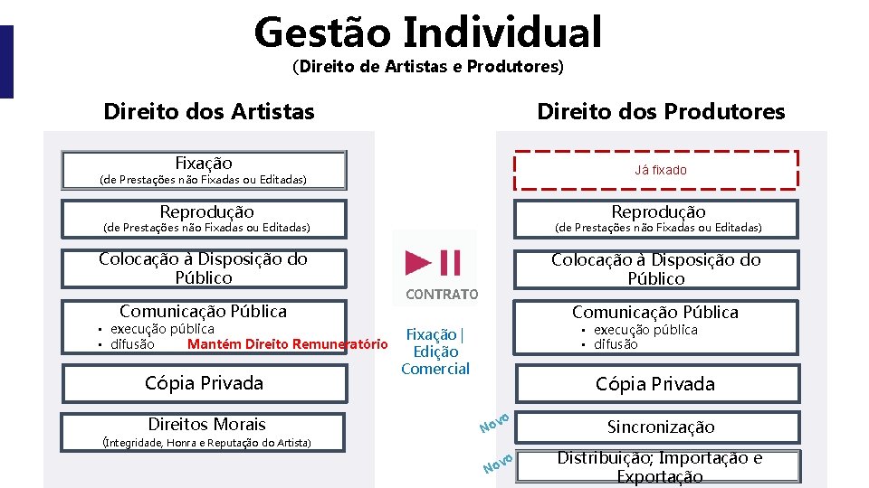 Gestão Individual (Direito de Artistas e Produtores) Direito dos Artistas Direito dos Produtores Fixação