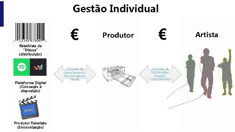 Gestão Individual Retalhista de “Discos” (distribuição) Plataforma Digital (Colocação à disposição) SYNC Produtor Televisão