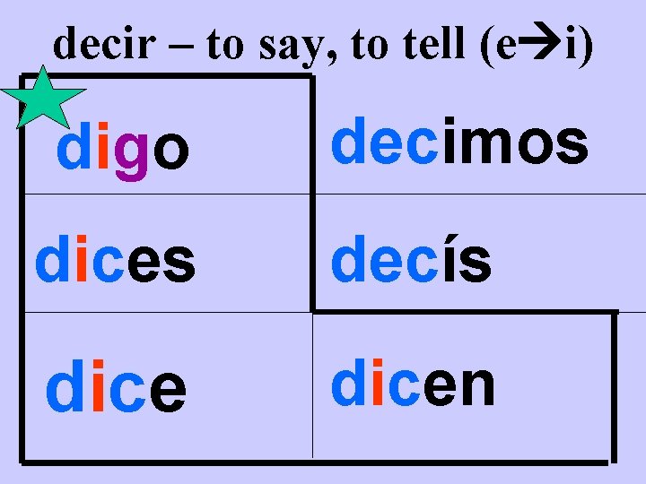 decir – to say, to tell (e i) digo decimos dices decís dicen decir – to say, to tell (e i) digo decimos dices decís dicen