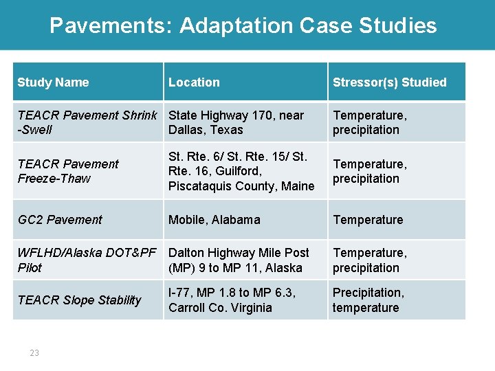 Pavements: Adaptation Case Studies Study Name Location TEACR Pavement Shrink State Highway 170, near
