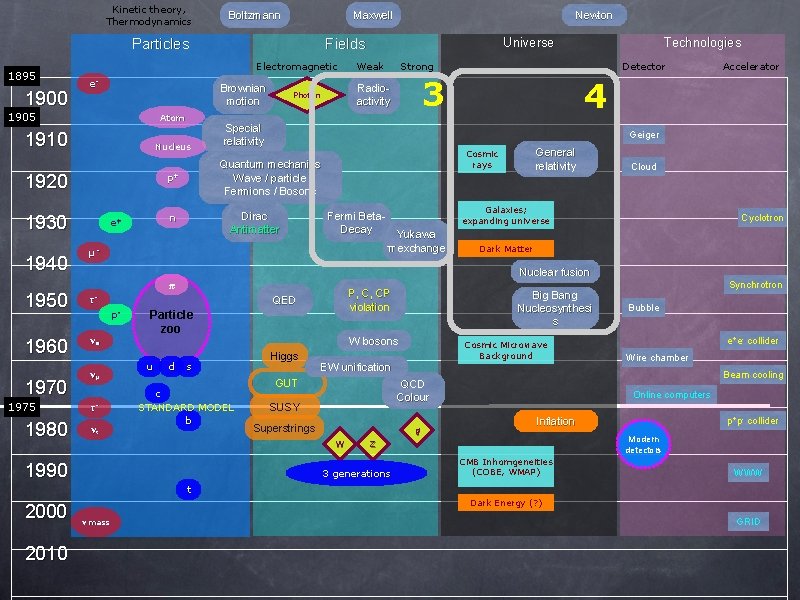 Kinetic theory, Thermodynamics Boltzmann Maxwell Particles 1895 1900 Brownian motion 1905 Atom 1910 Nucleus