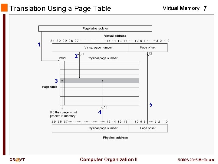 Translation Using a Page Table Virtual Memory 7 1 2 3 5 4 CS@VT