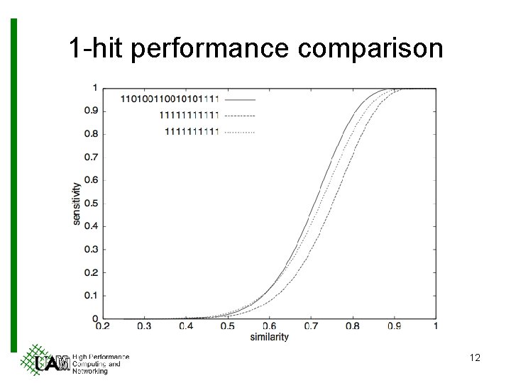 1 -hit performance comparison 12 
