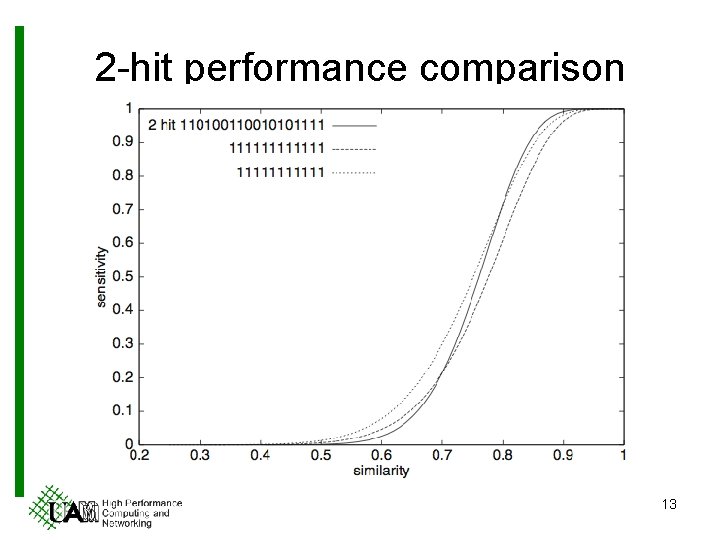 2 -hit performance comparison 13 