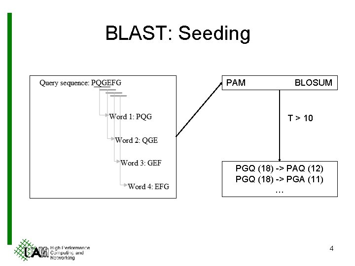 BLAST: Seeding PAM BLOSUM T > 10 PGQ (18) -> PAQ (12) PGQ (18)