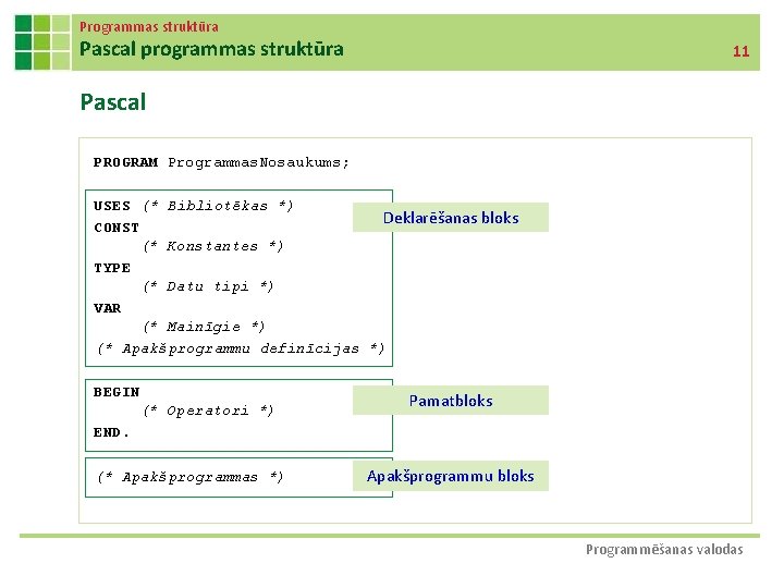 Programmas struktūra Pascal programmas struktūra 11 Pascal PROGRAM Programmas. Nosaukums; USES (* Bibliotēkas *)