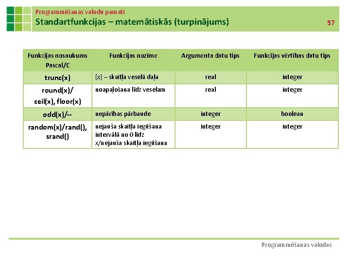 Programmēšanas valodu pamati Standartfunkcijas – matemātiskās (turpinājums) Funkcijas nosaukums Pascal/C trunc(x) round(x)/ ceil(x), floor(x)