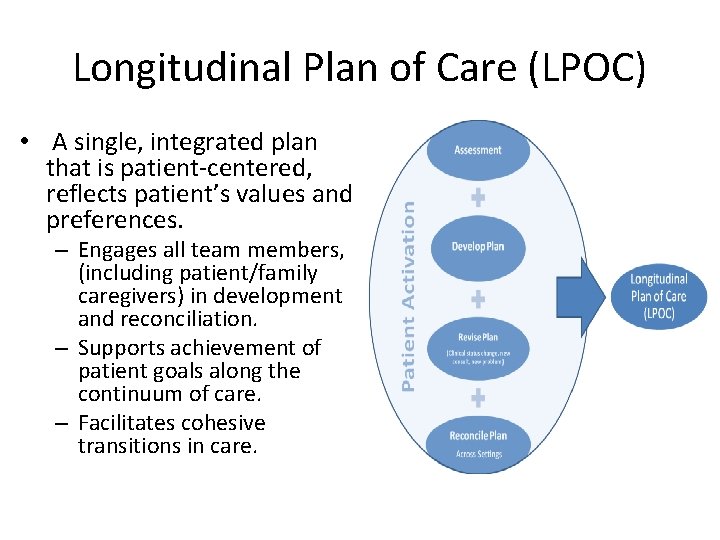 Longitudinal Plan of Care (LPOC) • A single, integrated plan that is patient-centered, reflects