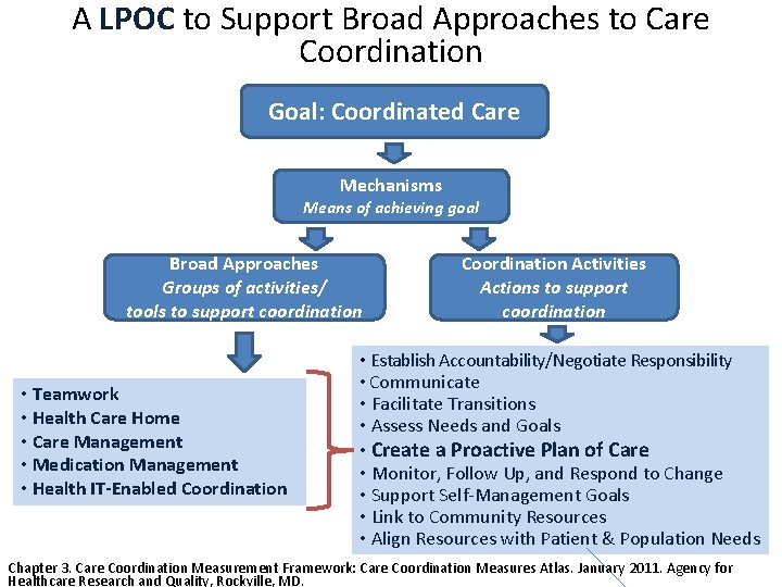 A LPOC to Support Broad Approaches to Care Coordination Goal: Coordinated Care Mechanisms Means
