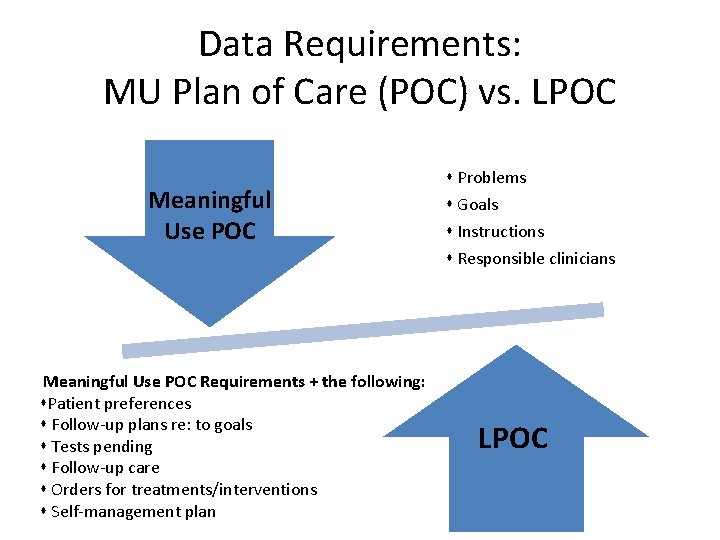 Data Requirements: MU Plan of Care (POC) vs. LPOC Meaningful Use POC Requirements +