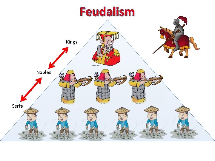 Feudalism Kings Nobles Serfs 