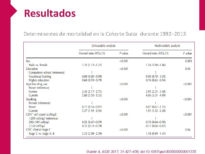 Resultados Determinantes de mortalidad en la Cohorte Suiza durante 1992– 2013 Gueler A, AIDS Resultados Determinantes de mortalidad en la Cohorte Suiza durante 1992– 2013 Gueler A, AIDS