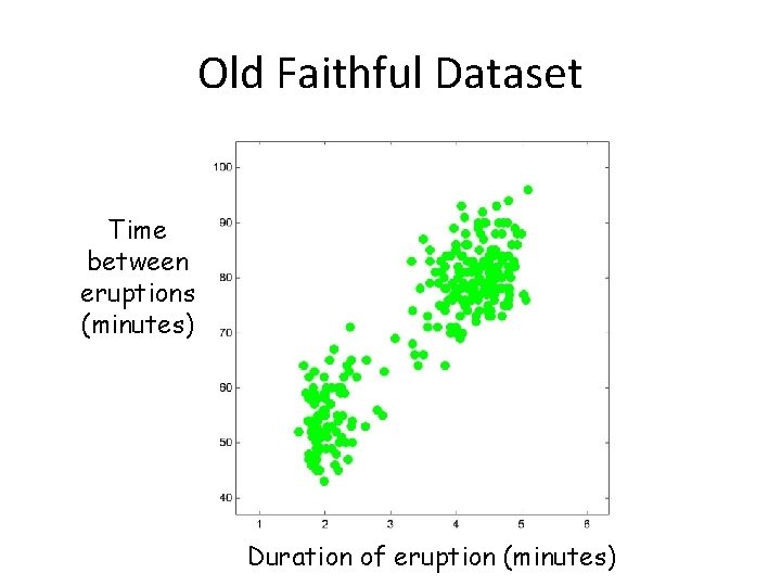 Old Faithful Dataset Time between eruptions (minutes) Duration of eruption (minutes) 
