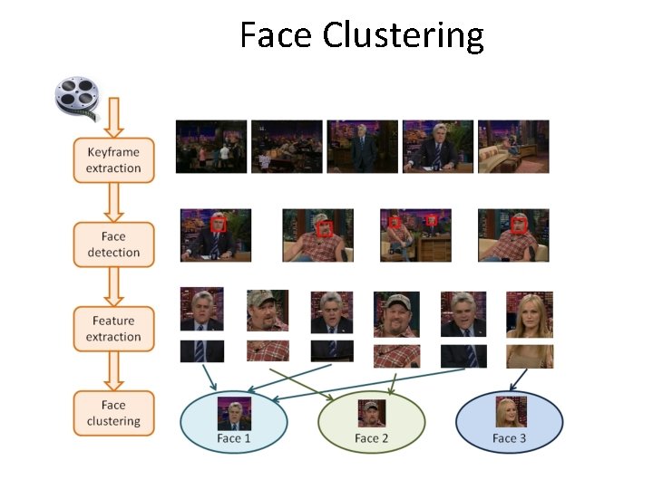 Face Clustering 