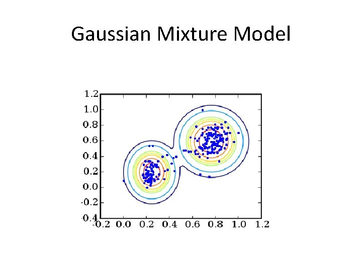 Gaussian Mixture Model 