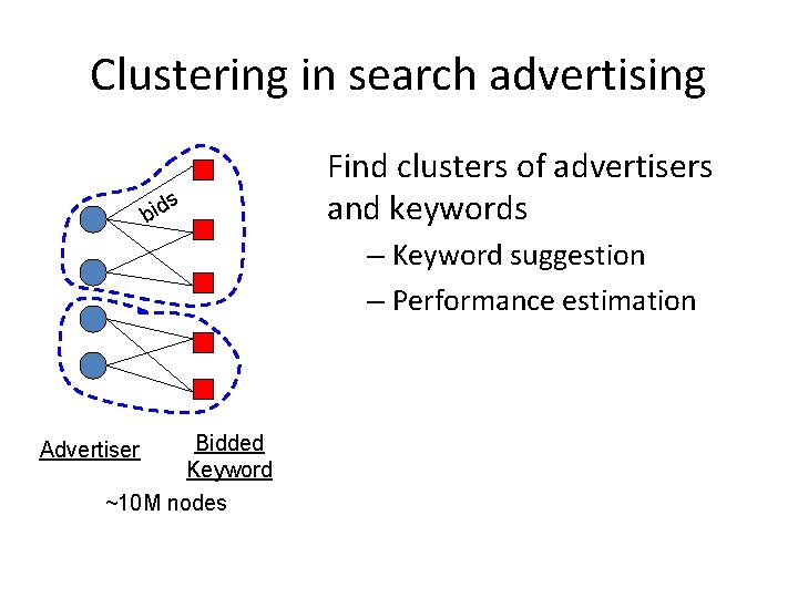 Clustering in search advertising s d i b Find clusters of advertisers and keywords