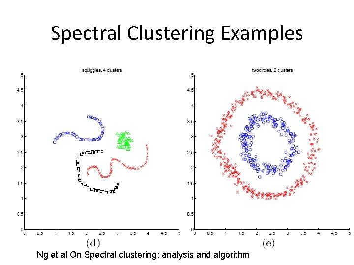Spectral Clustering Examples Ng et al On Spectral clustering: analysis and algorithm 