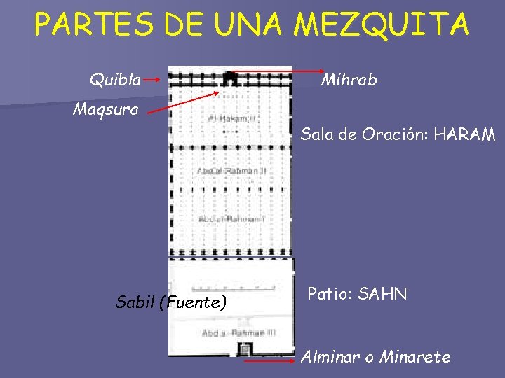 PARTES DE UNA MEZQUITA Quibla Mihrab Maqsura Sala de Oración: HARAM Sabil (Fuente) Patio: