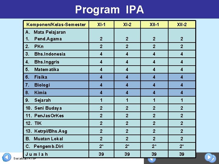 Program IPA Komponen/Kelas-Semester XI-1 XI-2 XII-1 XII-2 A. Mata Pelajaran 1. Pend. Agama 2