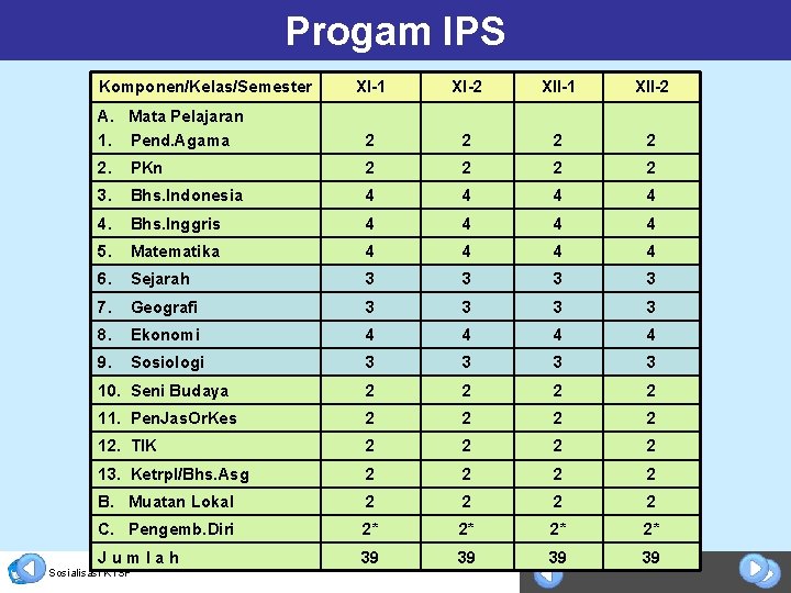 Progam IPS Komponen/Kelas/Semester XI-1 XI-2 XII-1 XII-2 A. Mata Pelajaran 1. Pend. Agama 2