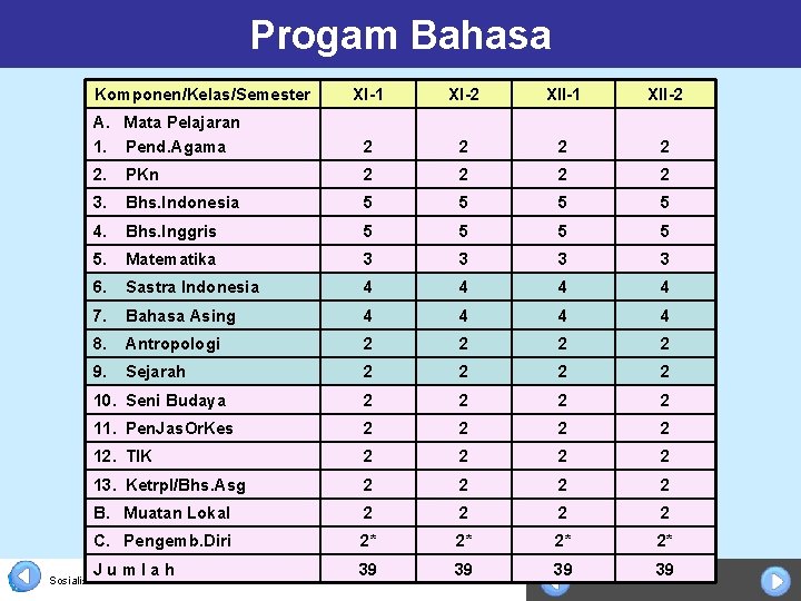 Progam Bahasa Komponen/Kelas/Semester XI-1 XI-2 XII-1 XII-2 A. Mata Pelajaran 1. Pend. Agama 2