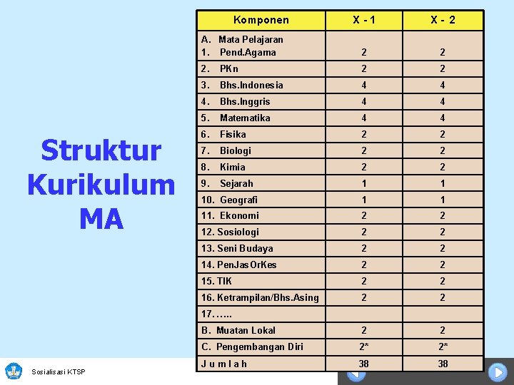 Komponen Struktur Kurikulum MA X-1 X- 2 A. Mata Pelajaran 1. Pend. Agama 2