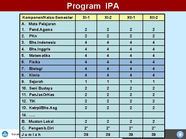 Program IPA Komponen/Kelas-Semester XI-1 XI-2 XII-1 XII-2 A. Mata Pelajaran 1. Pend. Agama 2